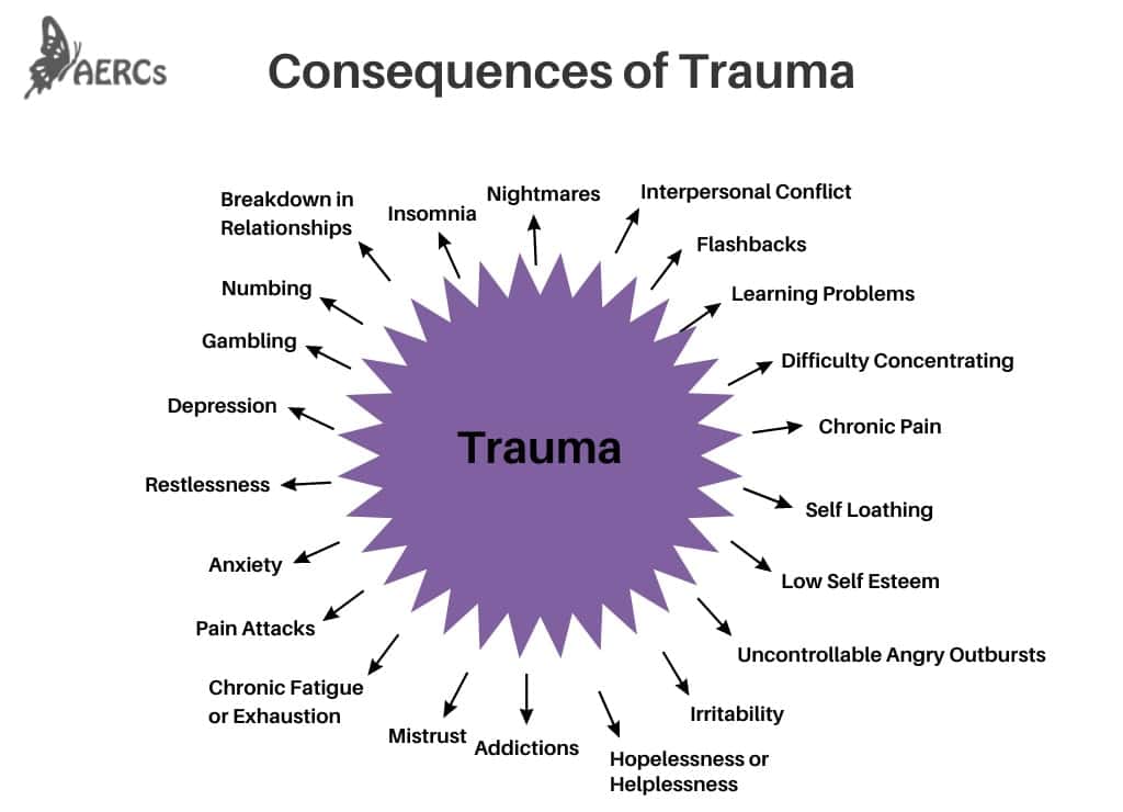 An image illustrating the consequences of trauma. An image illustrating the consequences of trauma.