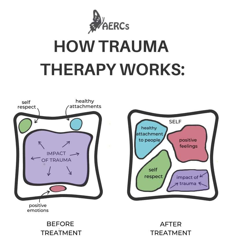 An image illustrating how trauma-informed therapy works. An image illustrating how trauma-informed therapy works.