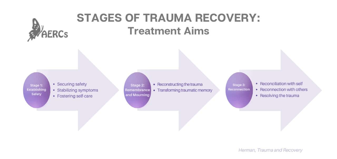 An image illustrating the three stages of trauma recovery. An image illustrating the three stages of trauma recovery.