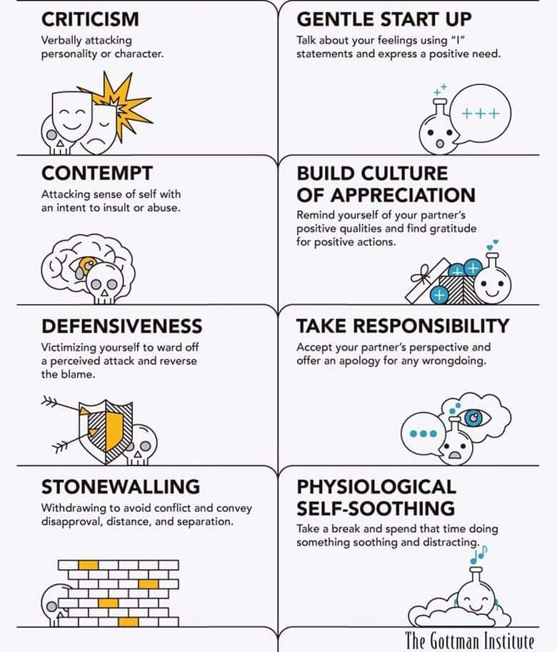 The Four Horsemen indicate relationship issues; addressing them is essential in the Gottman Method for couples therapy.