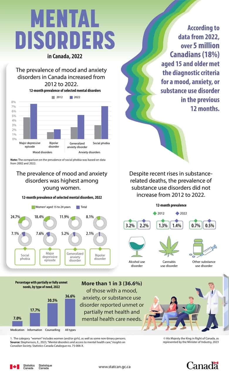 Infographic on mental disorders in Canada, 2022: Showing increased prevalence of mood and anxiety disorders from 2012-2022, highest prevalence among young women, and over 5 million Canadians diagnosed with a mood, anxiety, or substance use disorder. Also highlights unmet mental health care needs.