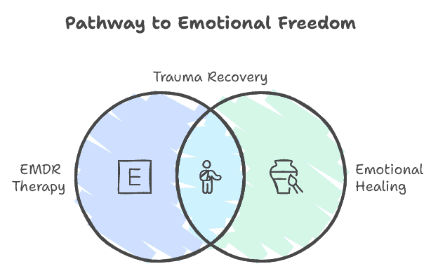 Pathway to Emotional Freedom diagram by AERCS, showcasing the intersection of EMDR Therapy, Trauma Recovery, and Emotional Healing for holistic wellness.