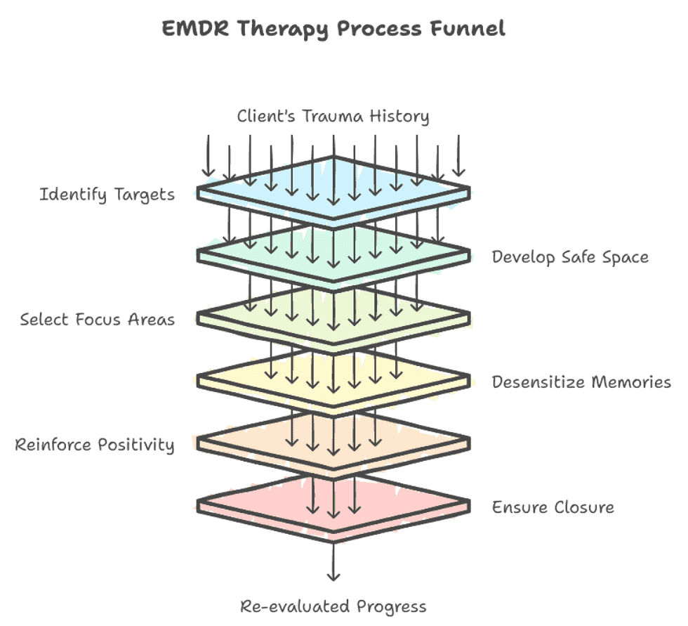 Diagram illustrating the EMDR therapy for trauma and PTSD process funnel, showing stages from trauma history to re-evaluated progress. Diagram illustrating the EMDR therapy for trauma and PTSD process funnel, showing stages from trauma history to re-evaluated progress.