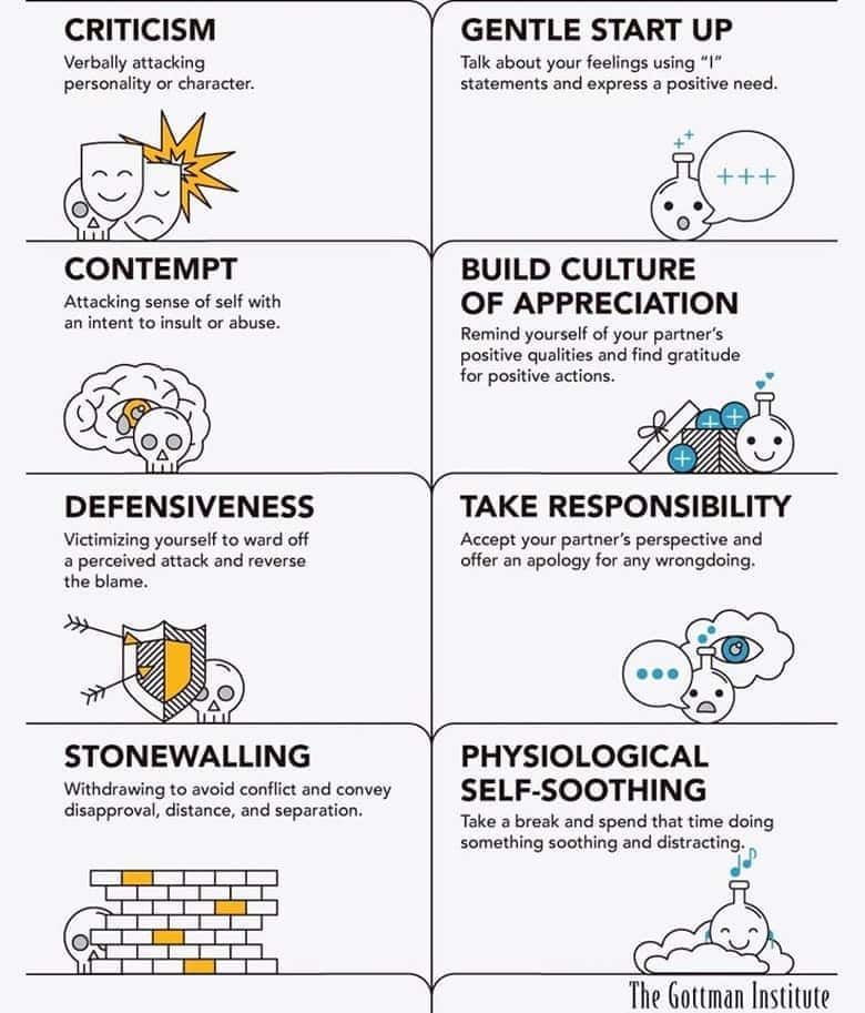 Infographic comparing the Four Horsemen of the Apocalypse and their antidotes in Gottman method couples counselling, including criticism vs. gentle start-up, contempt vs. appreciation, defensiveness vs. responsibility, and stonewalling vs. self-soothing. Infographic comparing the Four Horsemen of the Apocalypse and their antidotes in Gottman method couples counselling, including criticism vs. gentle start-up, contempt vs. appreciation, defensiveness vs. responsibility, and stonewalling vs. self-soothing.