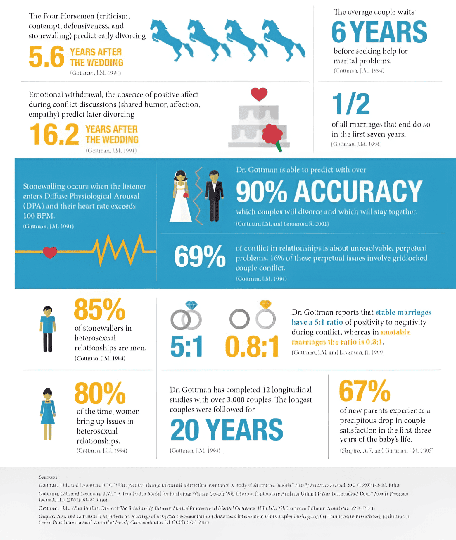 Infographic featuring statistics from Gottman method couples counselling, highlighting predictors of divorce, average time couples wait for help, conflict patterns, stonewalling, and success rates of stable marriages based on decades of research by Dr. John Gottman. Infographic featuring statistics from Gottman method couples counselling, highlighting predictors of divorce, average time couples wait for help, conflict patterns, stonewalling, and success rates of stable marriages based on decades of research by Dr. John Gottman.