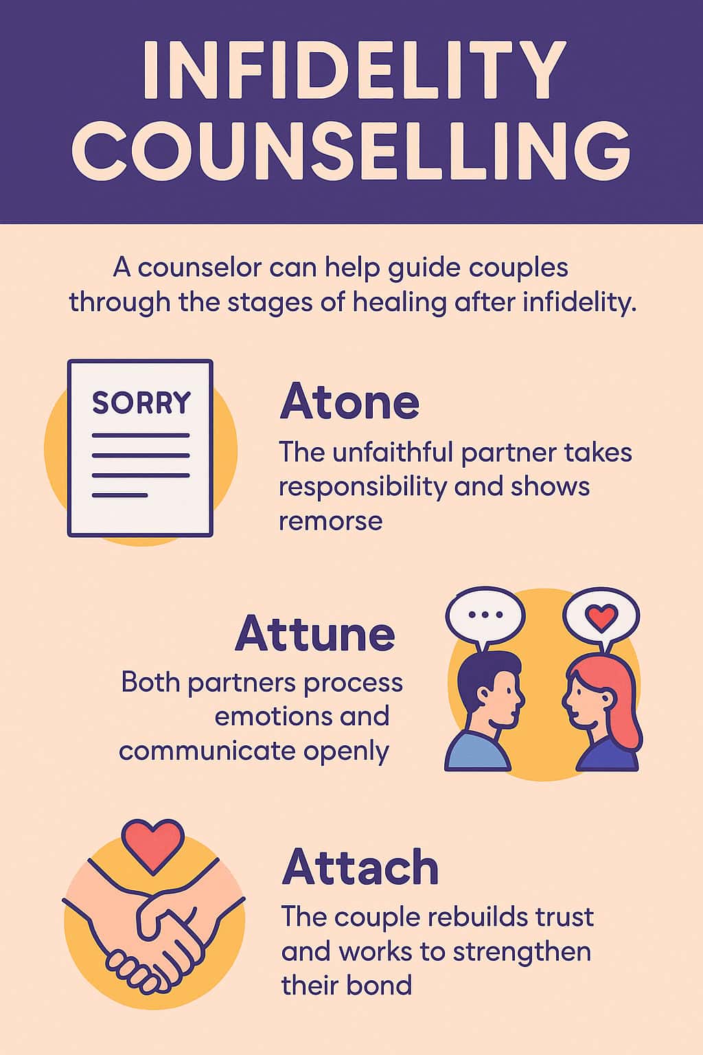 Infographic titled "Infidelity Counselling" showing the three Gottman stages: Atone, Attune, and Attach, with icons and brief explanations for healing after an affair. Infographic titled "Infidelity Counselling" showing the three Gottman stages: Atone, Attune, and Attach, with icons and brief explanations for healing after an affair.