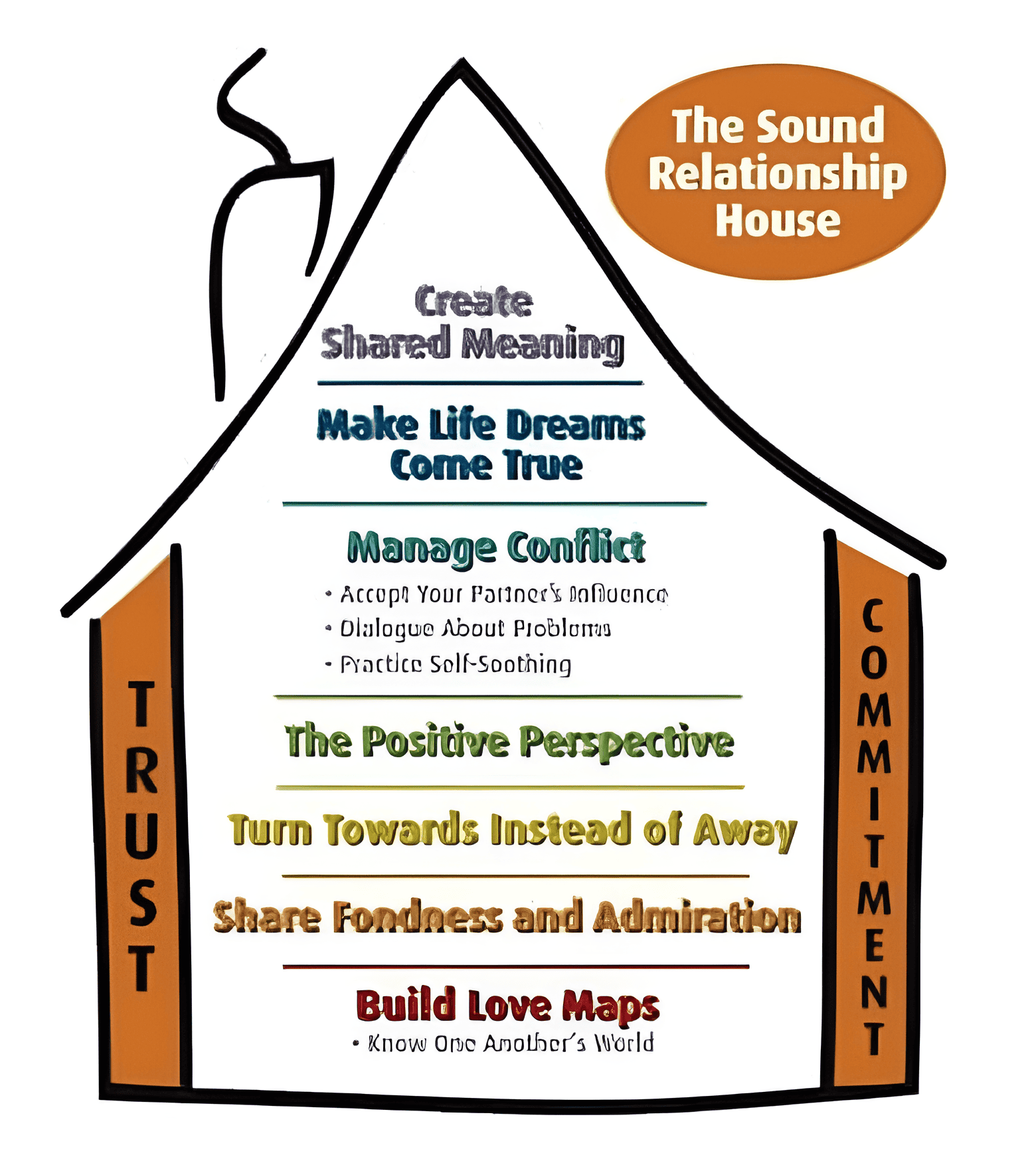 Diagram of the Sound Relationship House illustrating core principles of the Gottman method couples counselling, including trust, commitment, managing conflict, and building love maps. Diagram of the Sound Relationship House illustrating core principles of the Gottman method couples counselling, including trust, commitment, managing conflict, and building love maps.