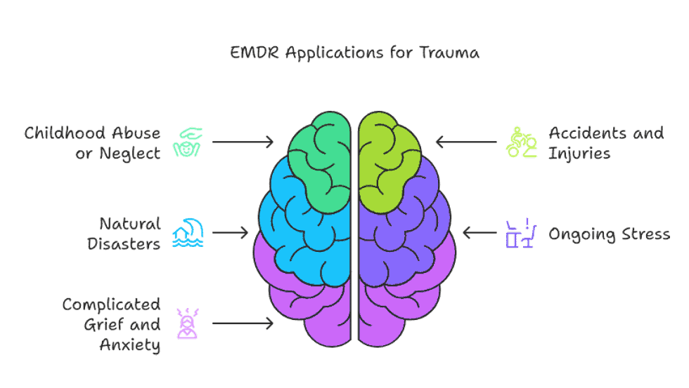 Infographic illustrating EMDR applications for trauma, showing a brain graphic with arrows pointing to trauma types including childhood abuse or neglect, natural disasters, complicated grief and anxiety, accidents and injuries, and ongoing stress. Infographic illustrating EMDR applications for trauma, showing a brain graphic with arrows pointing to trauma types including childhood abuse or neglect, natural disasters, complicated grief and anxiety, accidents and injuries, and ongoing stress.