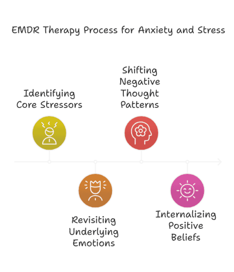 Illustrated timeline showing the EMDR therapy process for anxiety and stress, including steps: identifying core stressors, revisiting underlying emotions, shifting negative thought patterns, and internalizing positive beliefs.