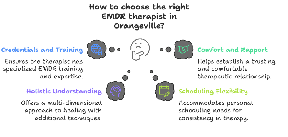 Illustrated guide showing key factors for choosing an EMDR therapist in Orangeville, including credentials, comfort, holistic understanding, and scheduling flexibility.