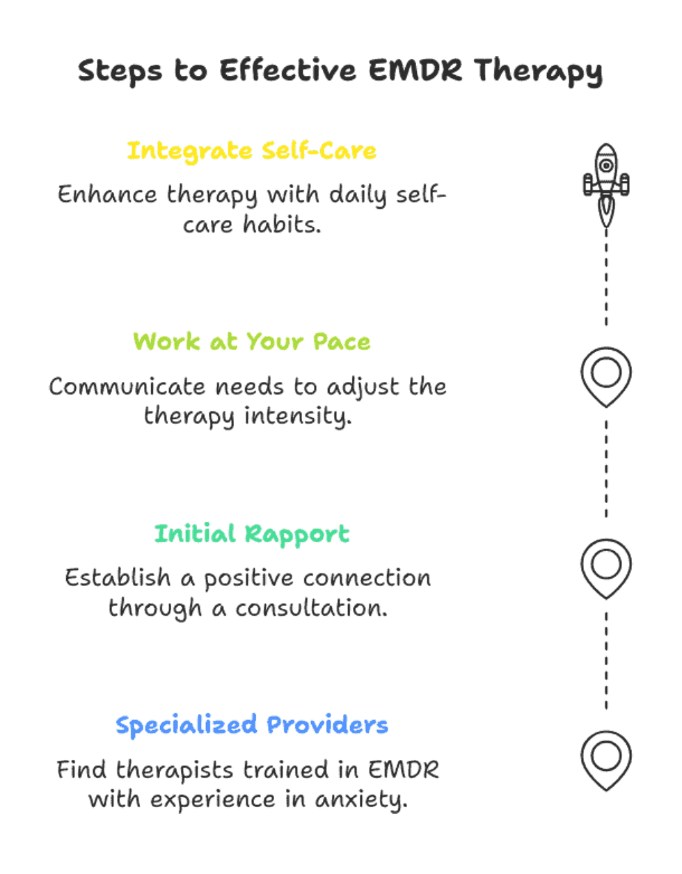 Visual list of steps to effective EMDR therapy, including: finding specialized providers, building initial rapport, working at your pace, and integrating daily self-care habits.