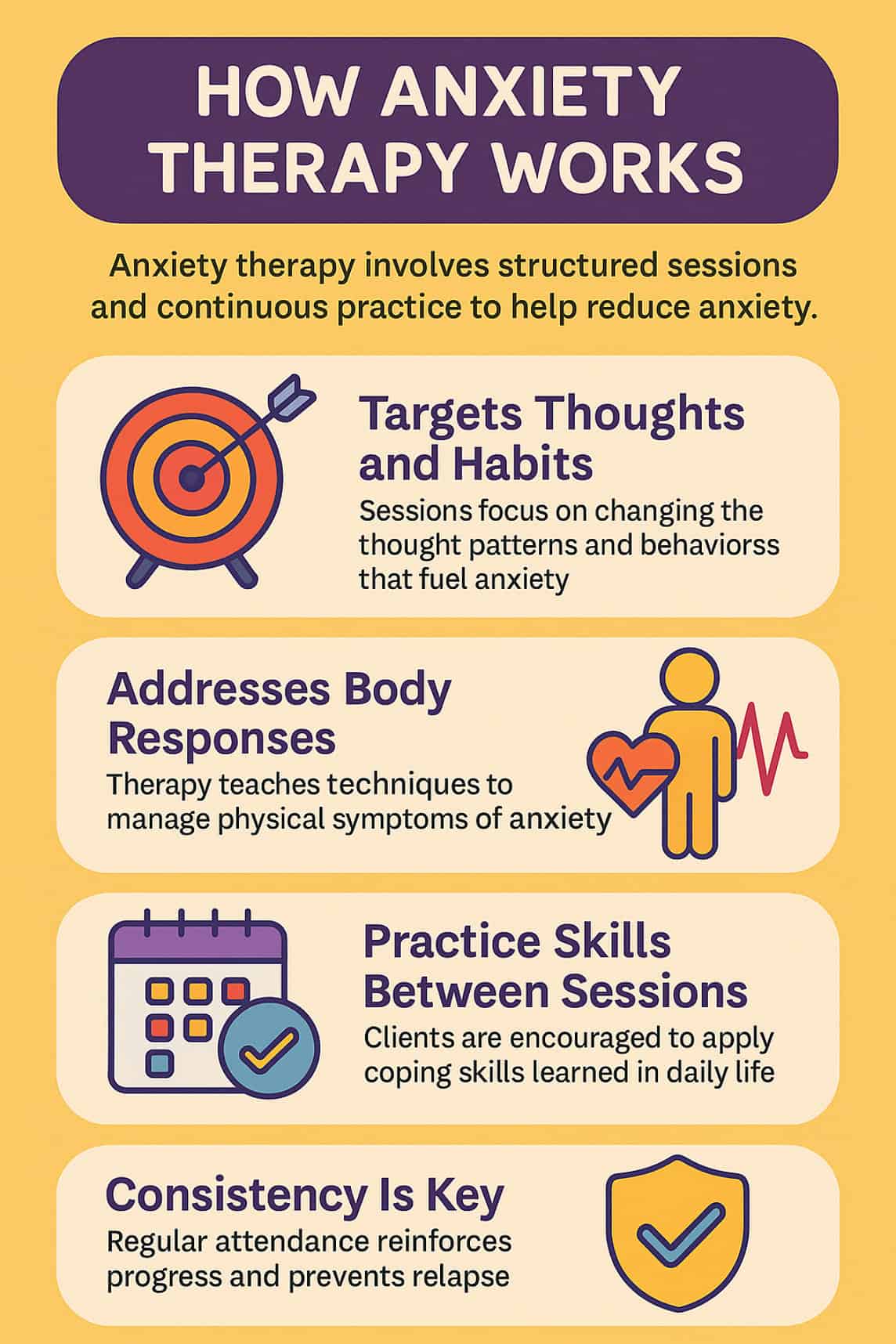 Infographic explaining how anxiety therapy works, highlighting thought and habit changes, body response techniques, skill practice, and session consistency.