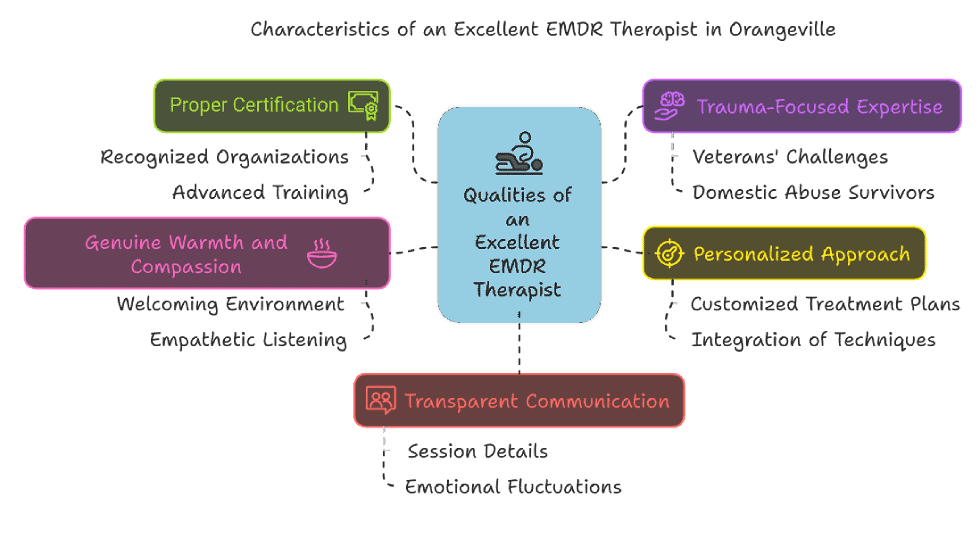 Diagram showing key traits of the best EMDR therapist in Orangeville, including certification, trauma expertise, compassion, personalisation, and clear communication.