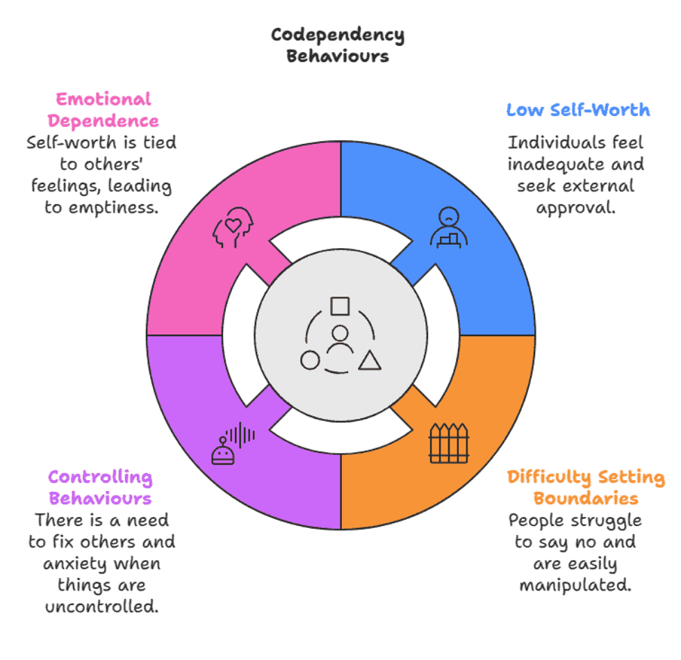 Diagram illustrating four common codependency behaviours: emotional dependence, low self-worth, controlling behaviours, and difficulty setting boundaries. Diagram illustrating four common codependency behaviours: emotional dependence, low self-worth, controlling behaviours, and difficulty setting boundaries.