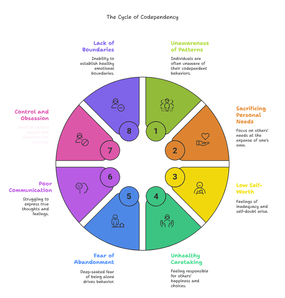 Colourful circular chart illustrating the eight stages in the cycle of codependency: unawareness of patterns, sacrificing personal needs, low self-worth, unhealthy caretaking, fear of abandonment, poor communication, control and obsession, and lack of boundaries. Colourful circular chart illustrating the eight stages in the cycle of codependency: unawareness of patterns, sacrificing personal needs, low self-worth, unhealthy caretaking, fear of abandonment, poor communication, control and obsession, and lack of boundaries.