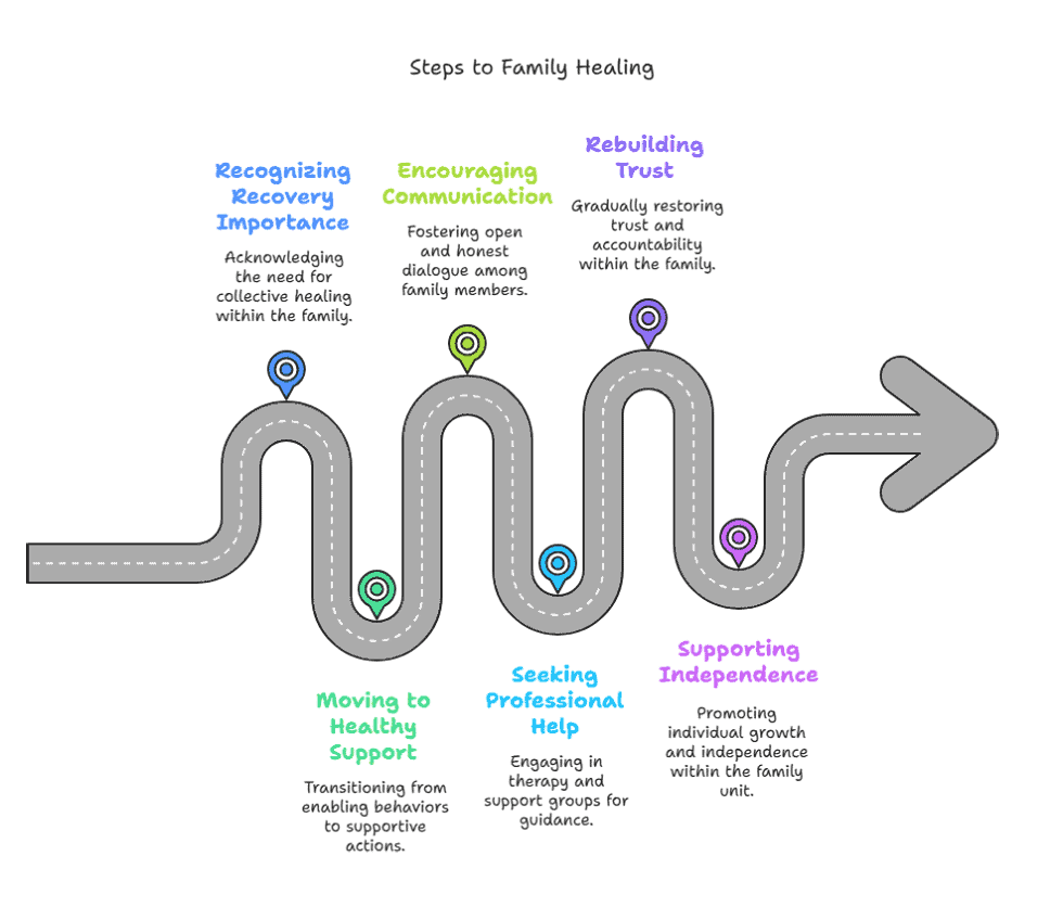 Illustrated winding road map showing six steps to family healing, including recognizing recovery importance, moving to healthy support, encouraging communication, seeking professional help, rebuilding trust, and supporting independence. Illustrated winding road map showing six steps to family healing, including recognizing recovery importance, moving to healthy support, encouraging communication, seeking professional help, rebuilding trust, and supporting independence.