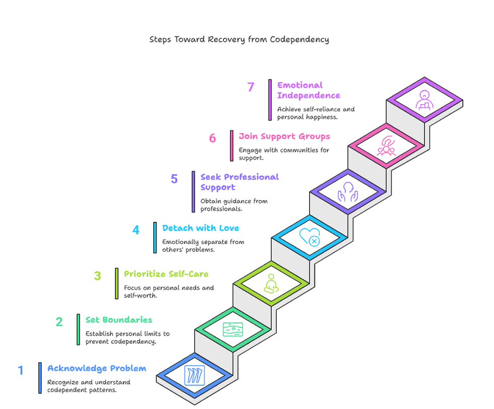 Seven illustrated steps toward recovery from codependency, including acknowledging the problem, setting boundaries, prioritizing self-care, detaching with love, seeking professional support, joining support groups, and achieving emotional independence. Seven illustrated steps toward recovery from codependency, including acknowledging the problem, setting boundaries, prioritizing self-care, detaching with love, seeking professional support, joining support groups, and achieving emotional independence.