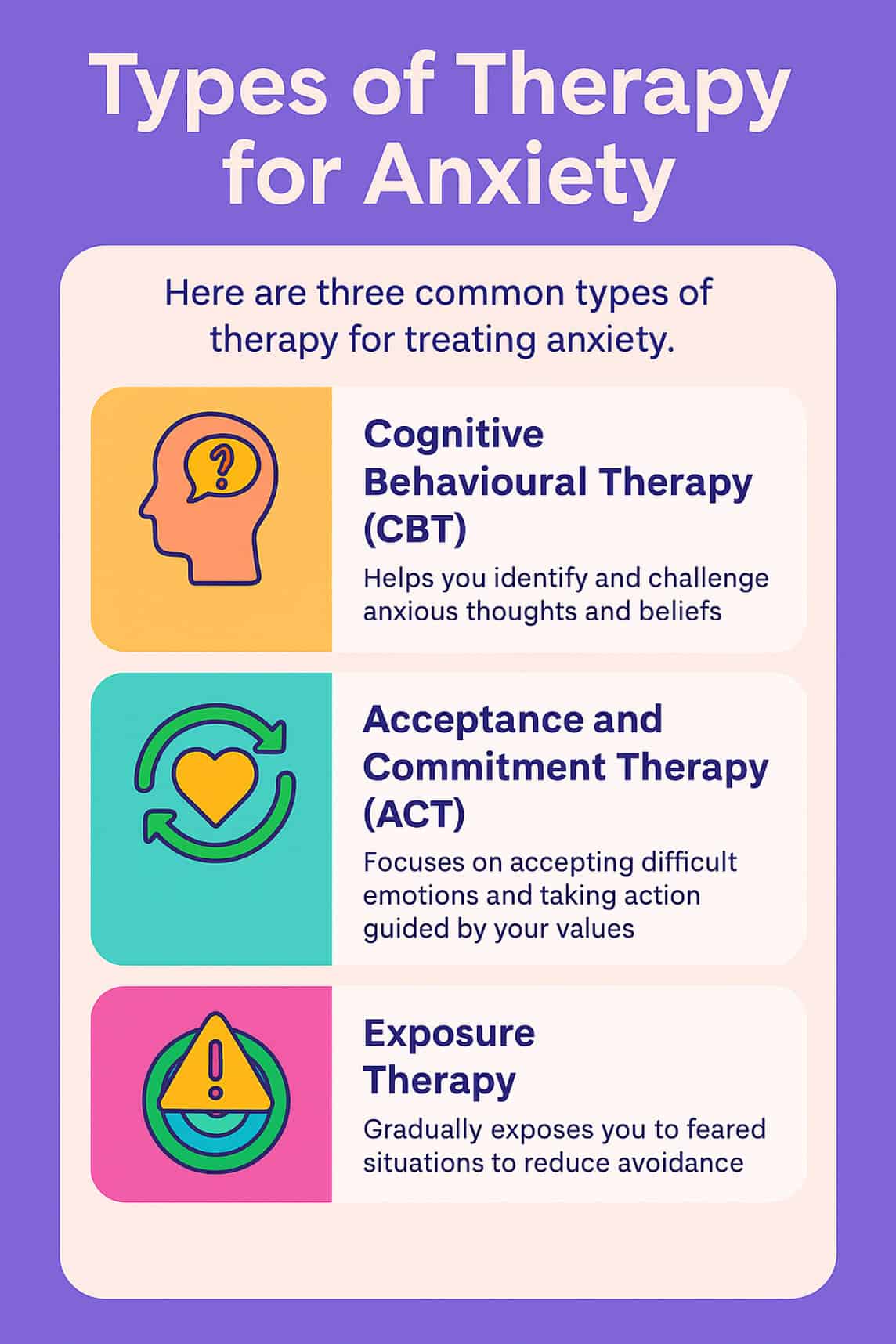 Infographic highlighting three main types of therapy for anxiety, CBT, ACT, and Exposure Therapy, with simple icons and brief explanations for each approach.